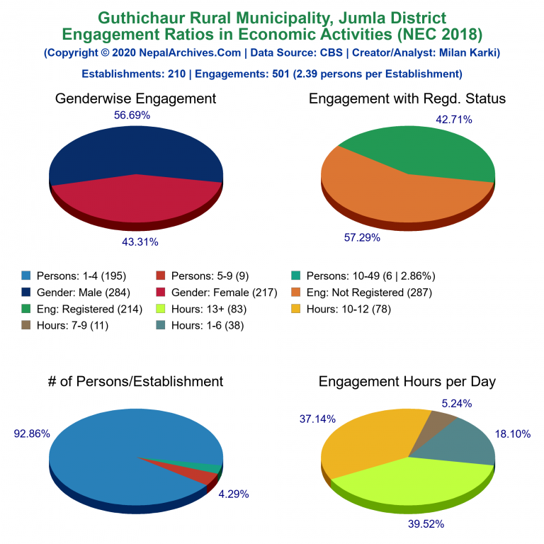 NEC 2018 Economic Engagements Charts of Guthichaur Rural Municipality