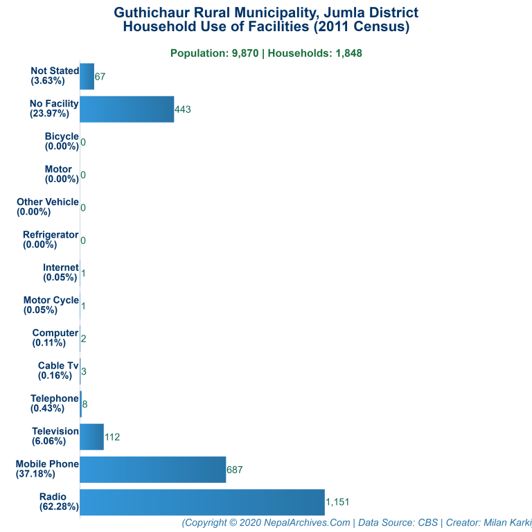 Household Facilities Bar Chart of Guthichaur Rural Municipality