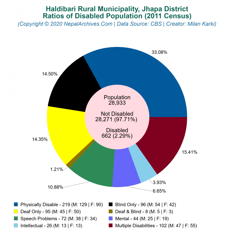 Disabled Population Charts of Haldibari Rural Municipality