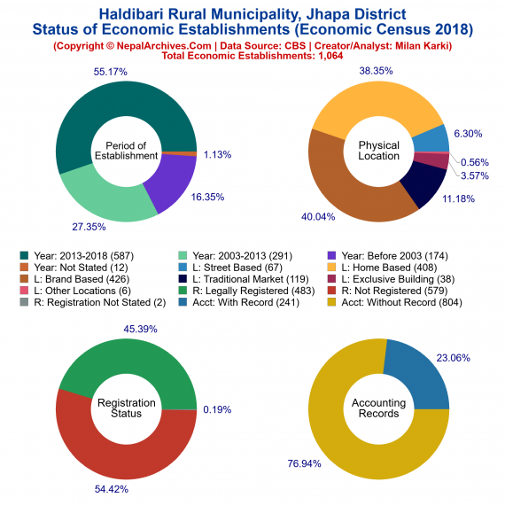 Haldibari Rural Municipality (Jhapa) | Economic Census 2018