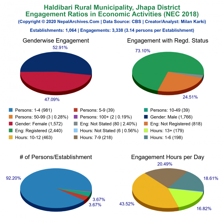 NEC 2018 Economic Engagements Charts of Haldibari Rural Municipality