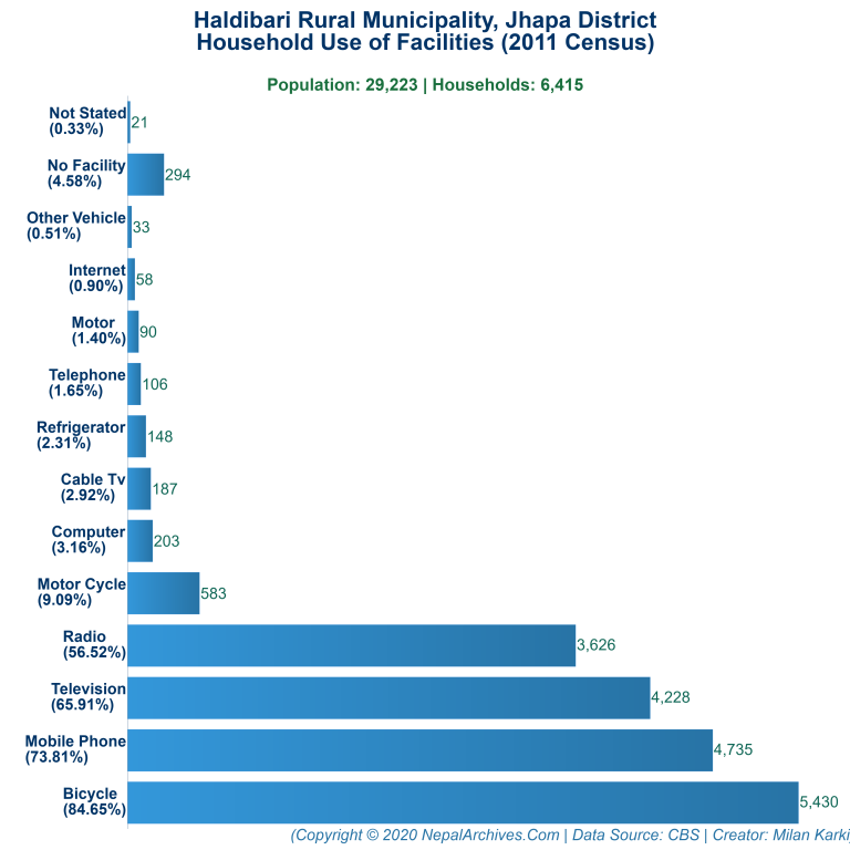 Household Facilities Bar Chart of Haldibari Rural Municipality