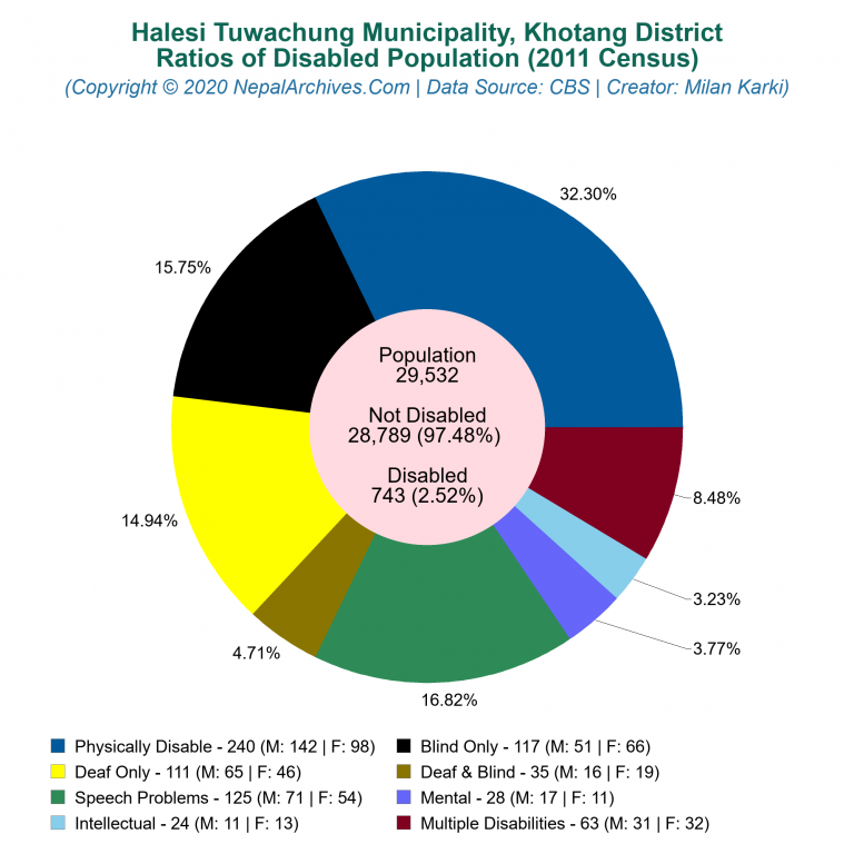 Disabled Population Charts of Halesi Tuwachung Municipality