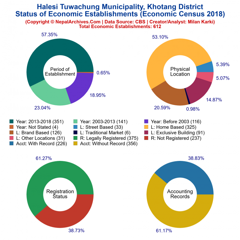 NEC 2018 Economic Establishments Charts of Halesi Tuwachung Municipality