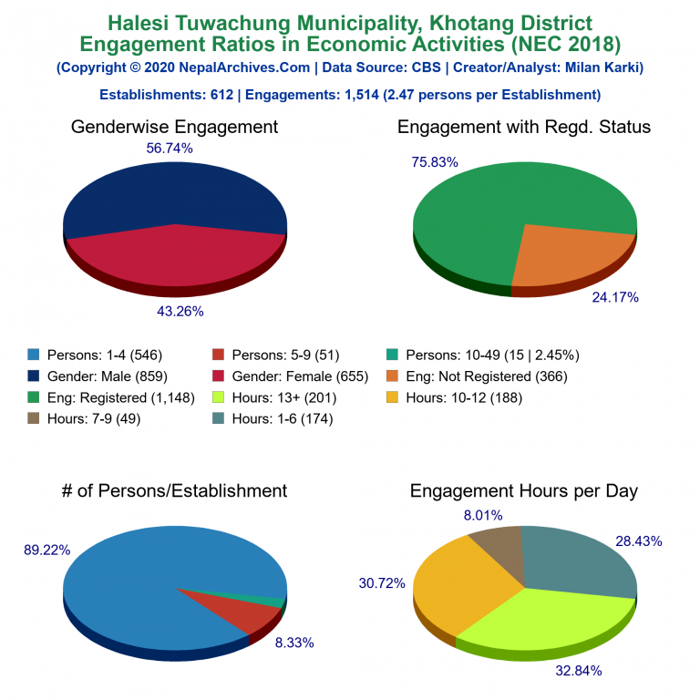 NEC 2018 Economic Engagements Charts of Halesi Tuwachung Municipality