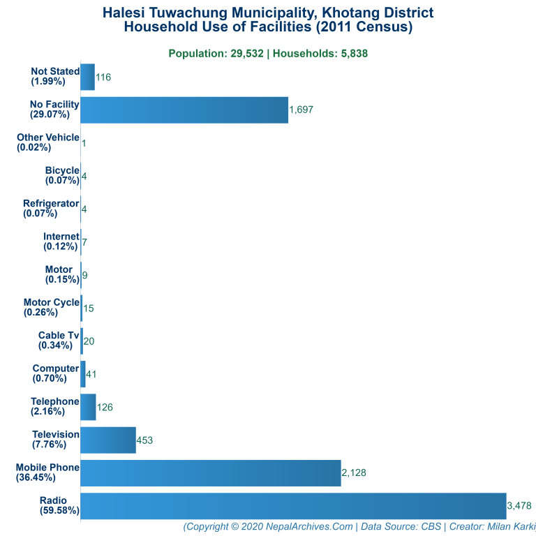 Household Facilities Bar Chart of Halesi Tuwachung Municipality