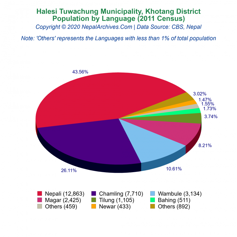 Population by Language Chart of Halesi Tuwachung Municipality