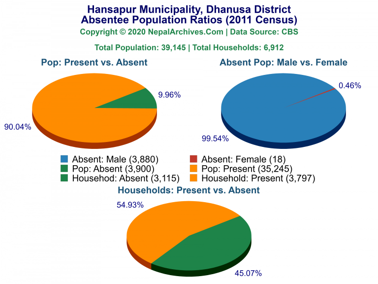 Ansentee Population Pie Charts of Hansapur Municipality
