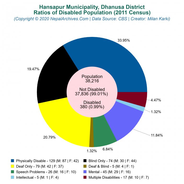 Disabled Population Charts of Hansapur Municipality Disabled Population Charts of Hansapur Municipality