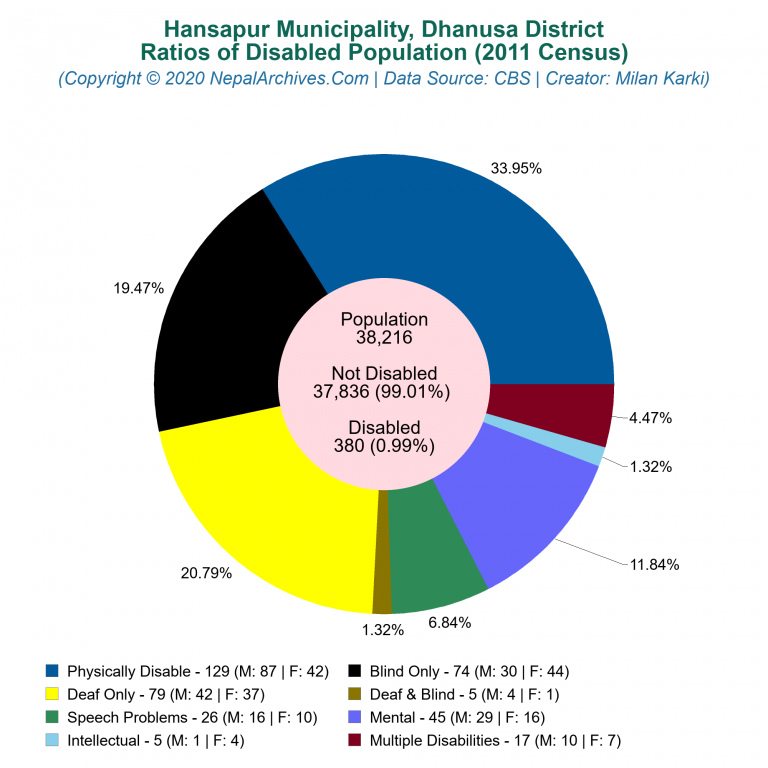 Disabled Population Charts of Hansapur Municipality