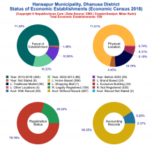 Hansapur Municipality (Dhanusa) | Economic Census 2018