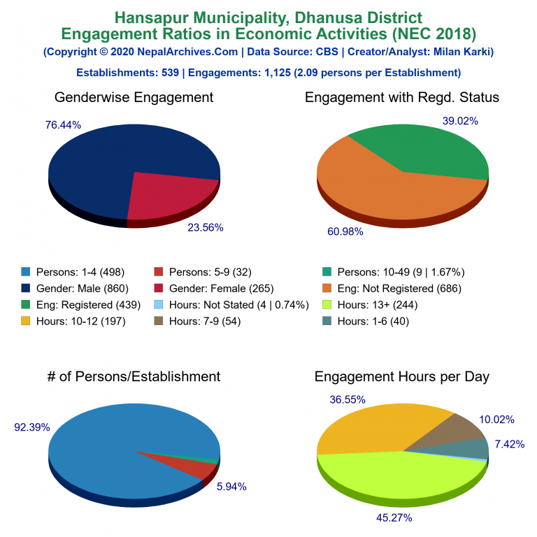 NEC 2018 Economic Engagements Charts of Hansapur Municipality