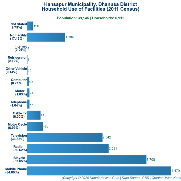 Household Facilities Bar Chart of Hansapur Municipality