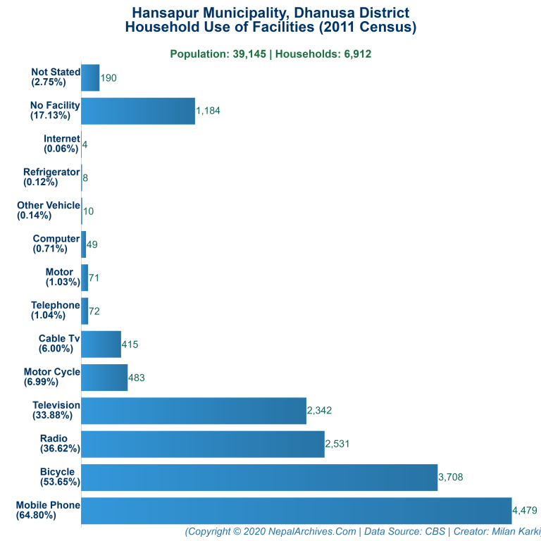 Household Facilities Bar Chart of Hansapur Municipality Household Facilities Bar Chart of Hansapur Municipality