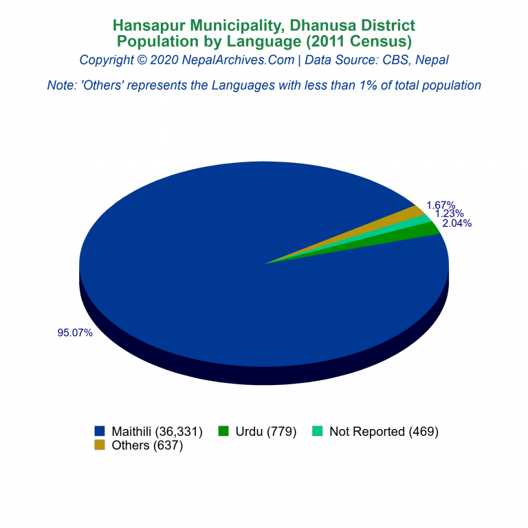 Population by Language Chart of Hansapur Municipality Population by Language Chart of Hansapur Municipality