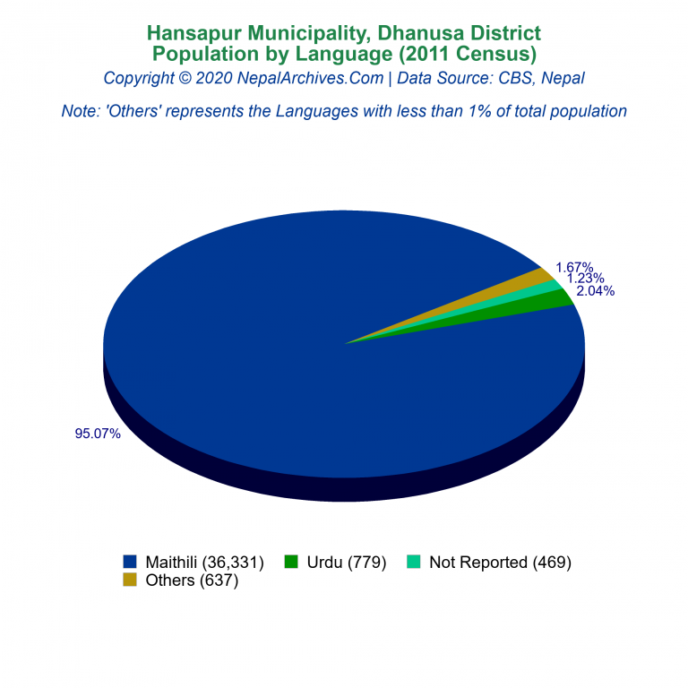 Population by Language Chart of Hansapur Municipality