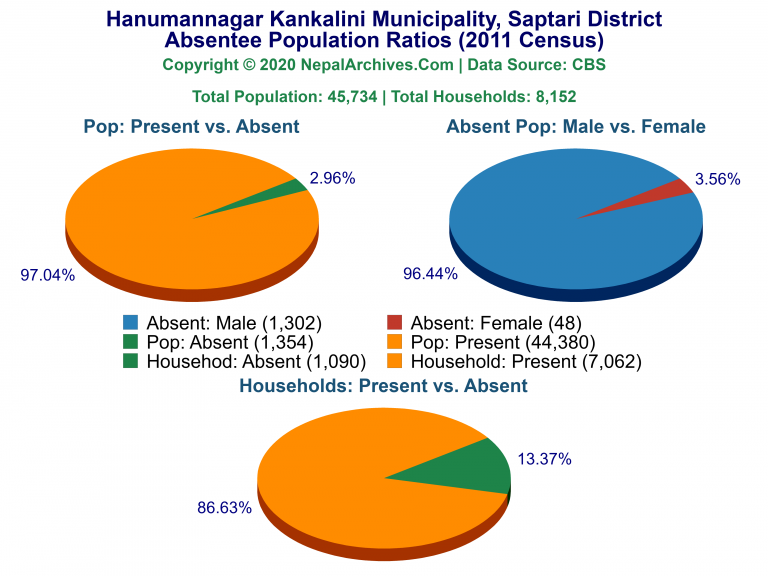 Ansentee Population Pie Charts of Hanumannagar Kankalini Municipality