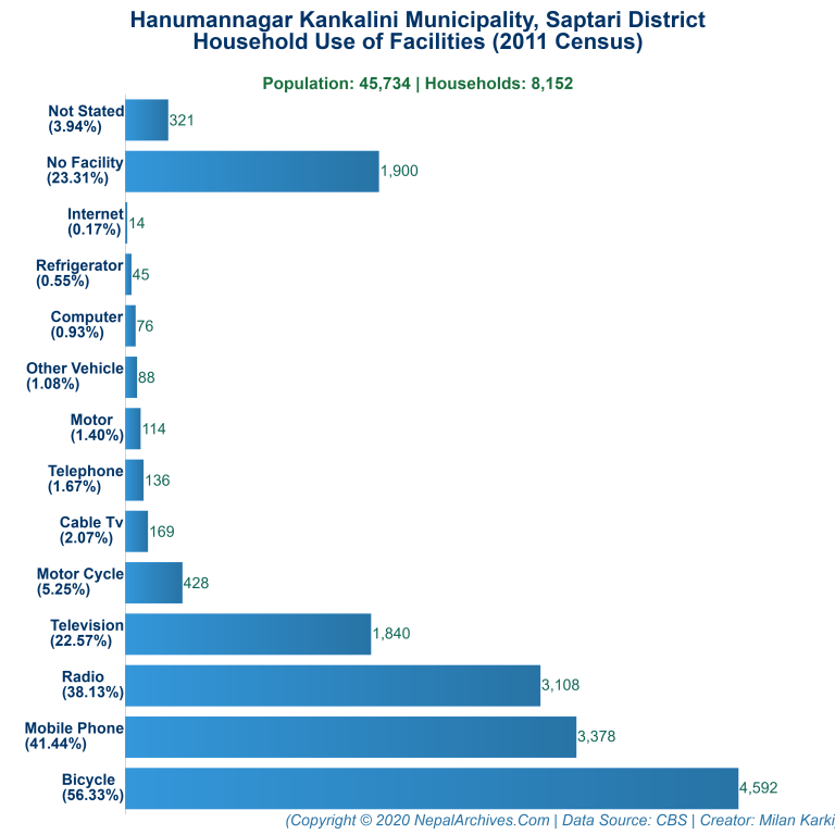 Household Facilities Bar Chart of Hanumannagar Kankalini Municipality