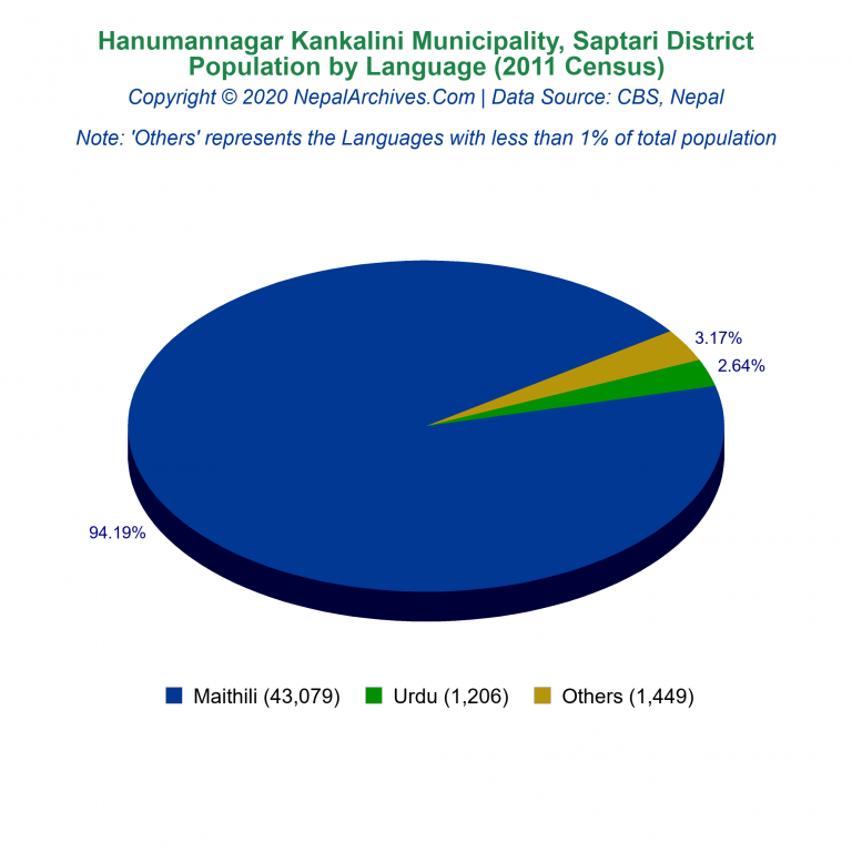 Population by Language Chart of Hanumannagar Kankalini Municipality