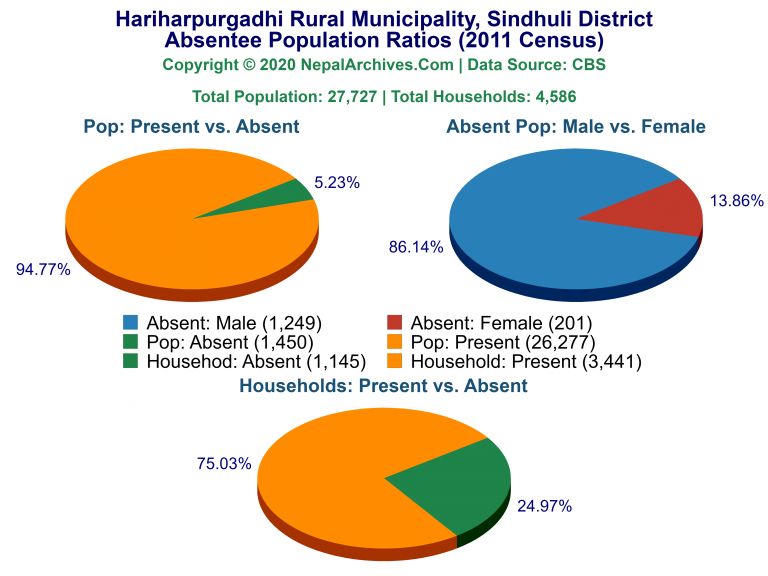 Ansentee Population Pie Charts of Hariharpurgadhi Rural Municipality