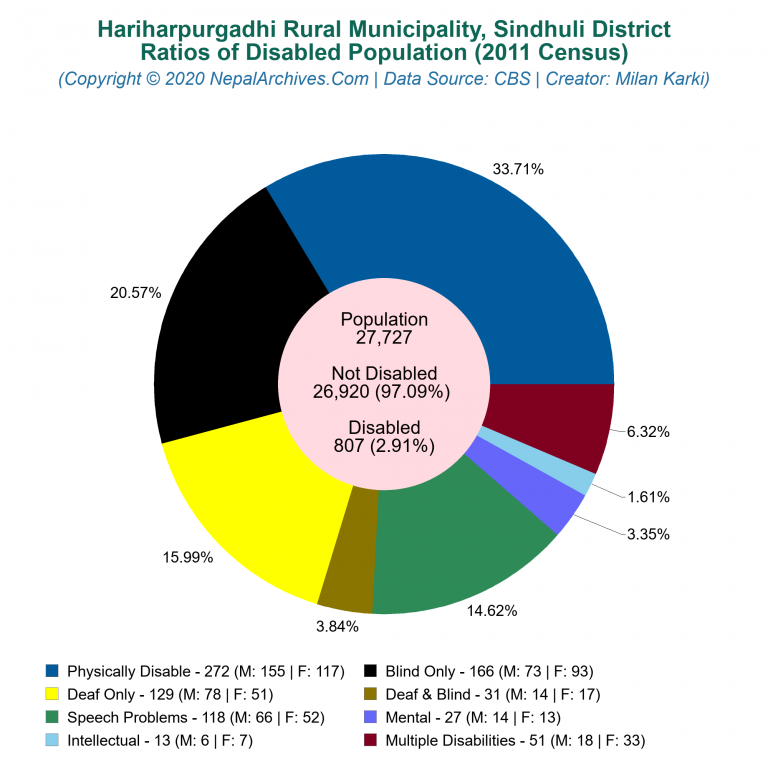 Disabled Population Charts of Hariharpurgadhi Rural Municipality