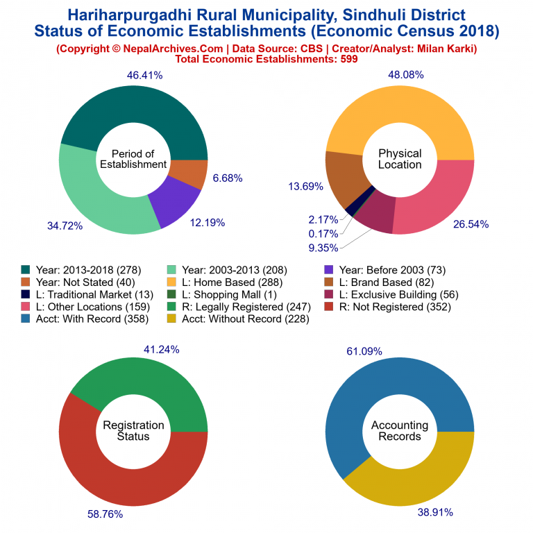 NEC 2018 Economic Establishments Charts of Hariharpurgadhi Rural Municipality