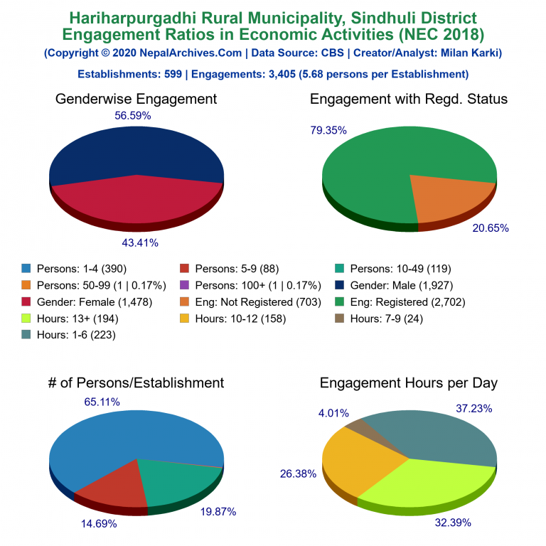 NEC 2018 Economic Engagements Charts of Hariharpurgadhi Rural Municipality