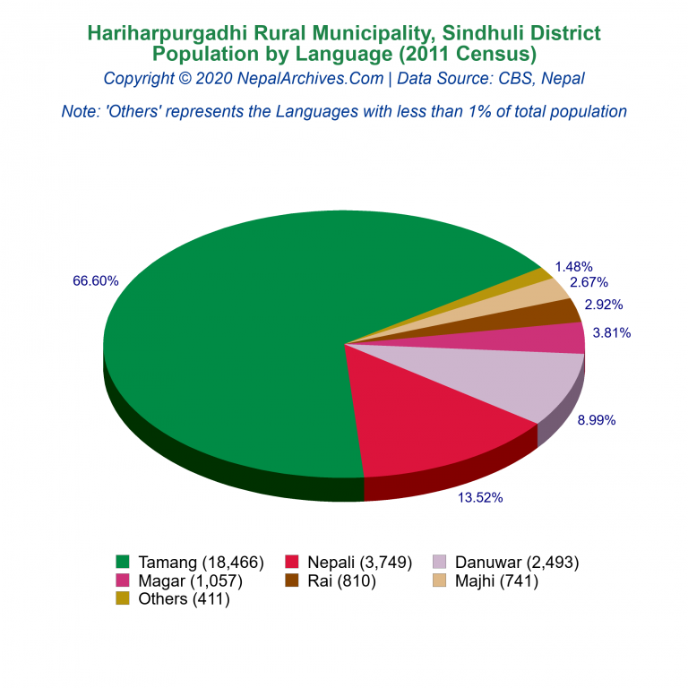Population by Language Chart of Hariharpurgadhi Rural Municipality