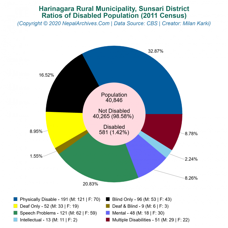 Disabled Population Charts of Harinagara Rural Municipality