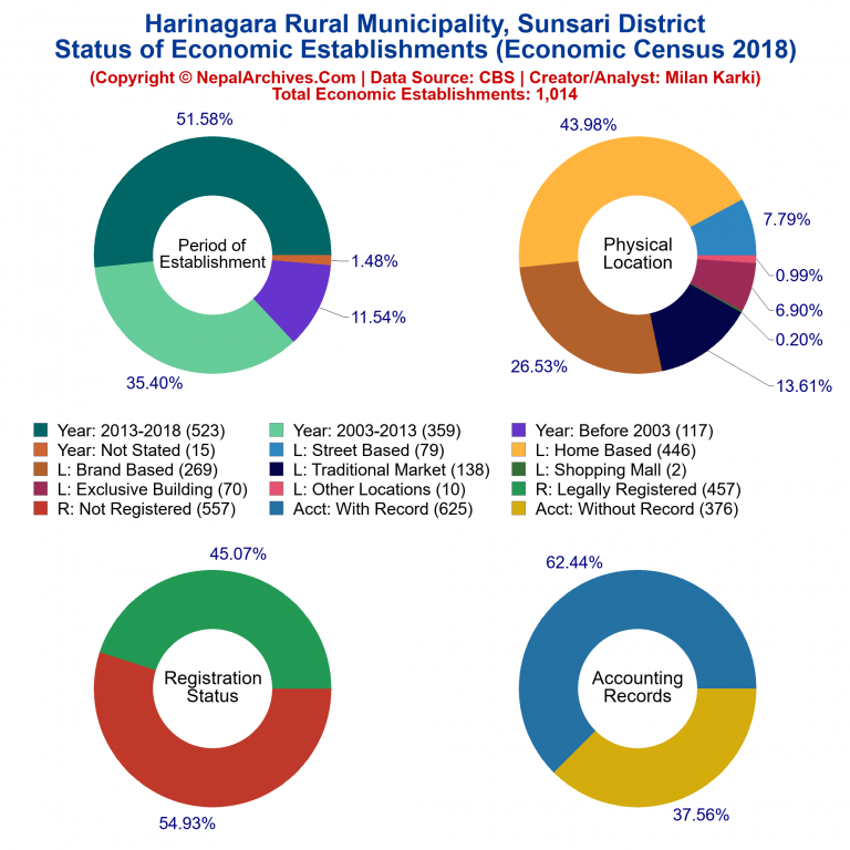 NEC 2018 Economic Establishments Charts of Harinagara Rural Municipality
