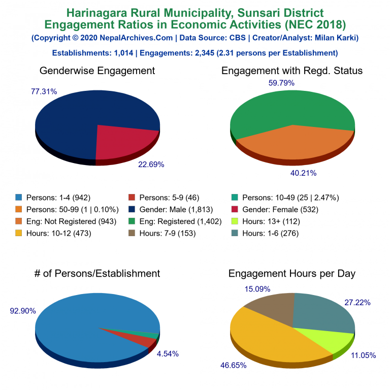 NEC 2018 Economic Engagements Charts of Harinagara Rural Municipality