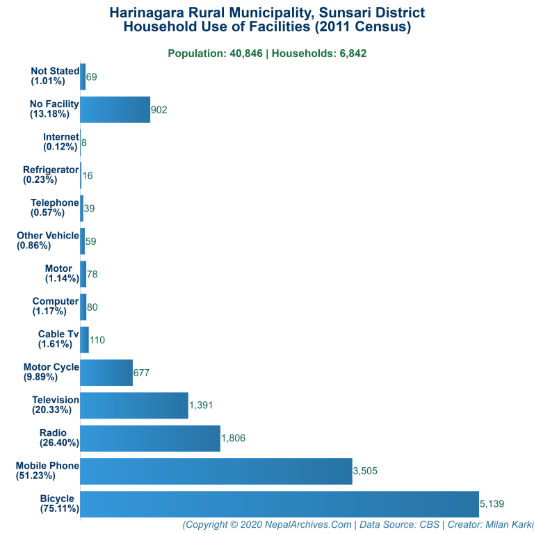 Household Facilities Bar Chart of Harinagara Rural Municipality