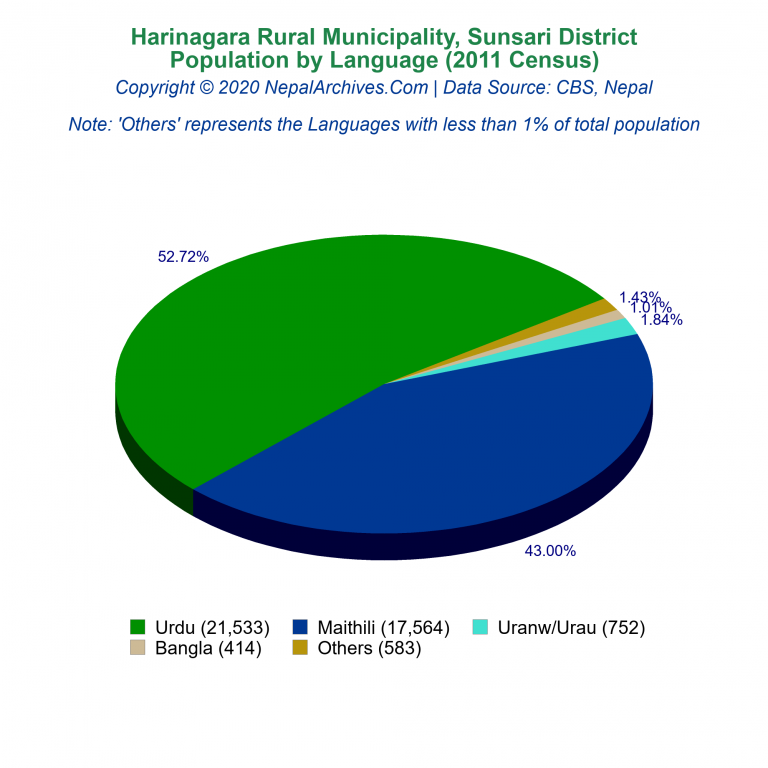 Population by Language Chart of Harinagara Rural Municipality