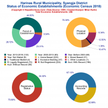 Harinas Rural Municipality (Syangja) | Economic Census 2018