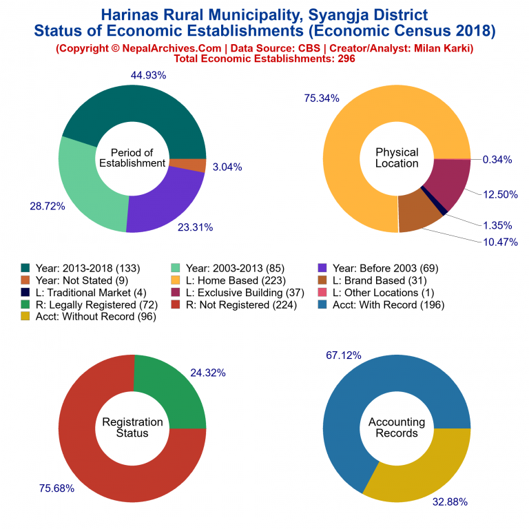 NEC 2018 Economic Establishments Charts of Harinas Rural Municipality