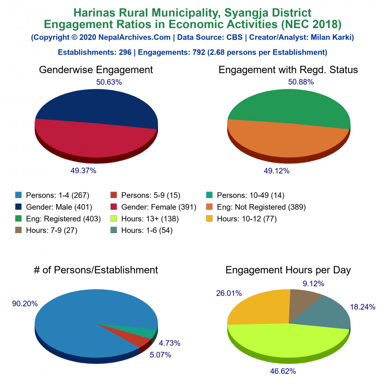 NEC 2018 Economic Engagements Charts of Harinas Rural Municipality