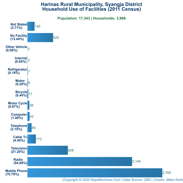 Household Facilities Bar Chart of Harinas Rural Municipality