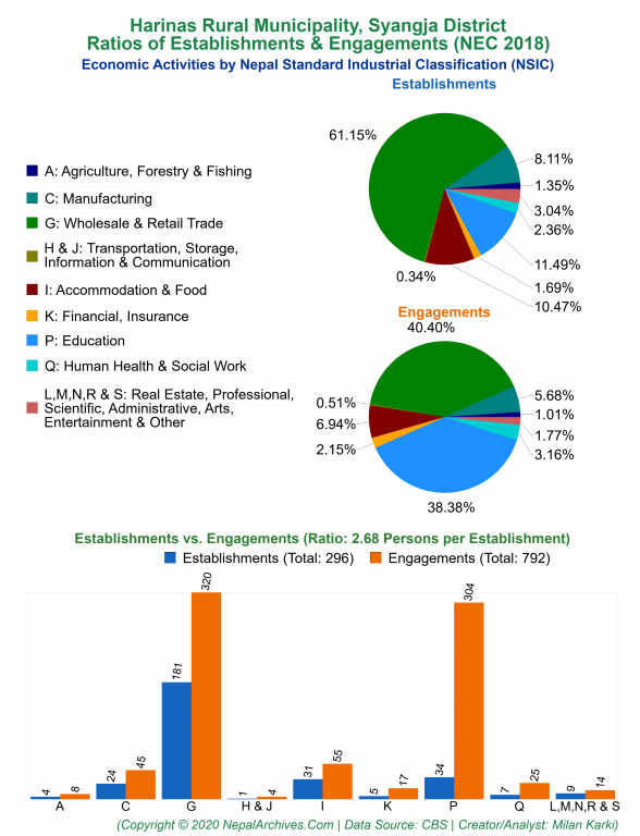 Economic Activities by NSIC Charts of Harinas Rural Municipality