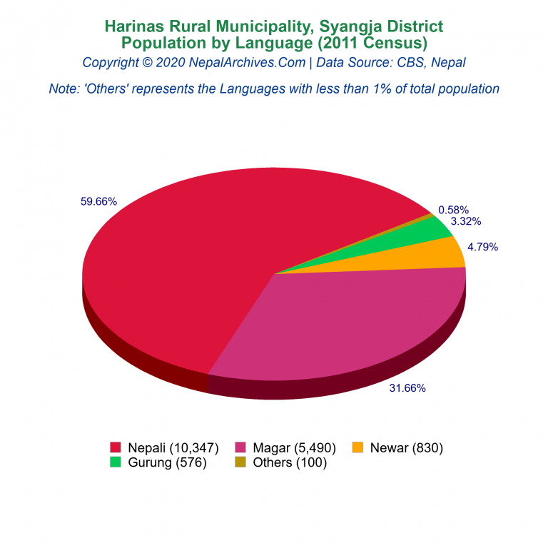 Population by Language Chart of Harinas Rural Municipality