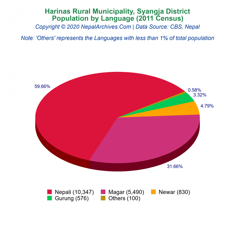 Population by Language Chart of Harinas Rural Municipality Population by Language Chart of Harinas Rural Municipality