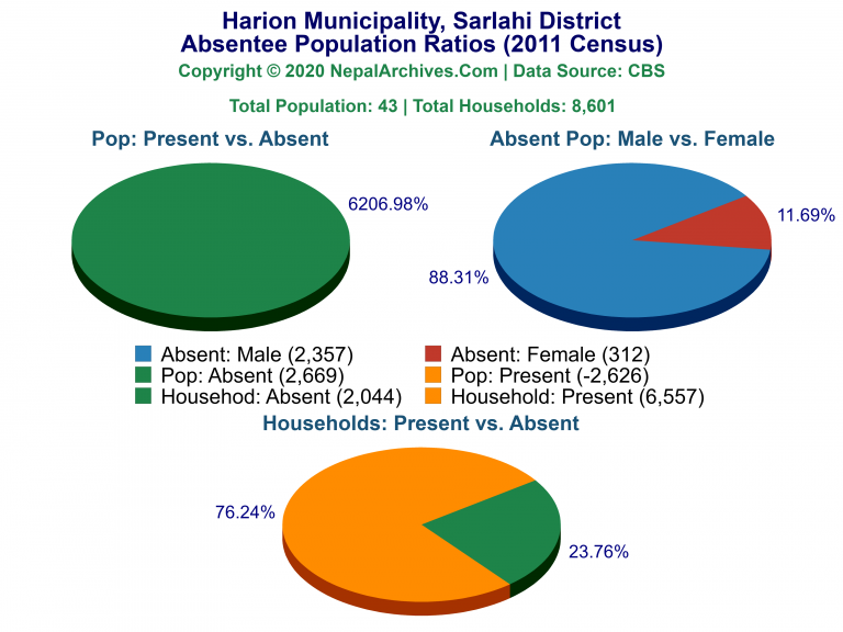 Ansentee Population Pie Charts of Harion Municipality