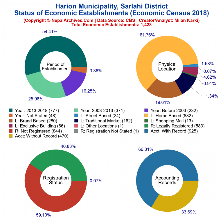 NEC 2018 Economic Establishments Charts of Harion Municipality