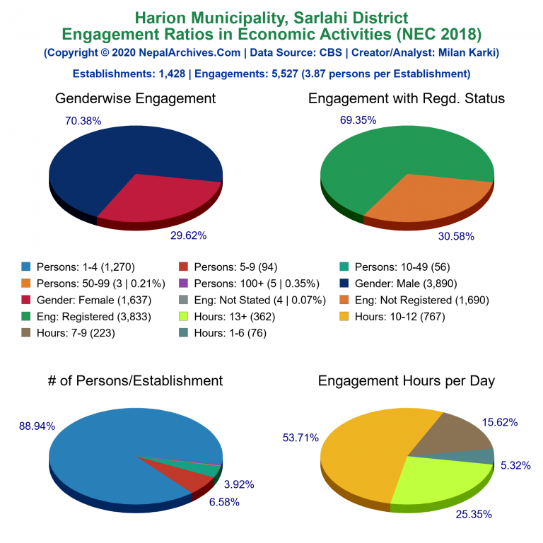 NEC 2018 Economic Engagements Charts of Harion Municipality