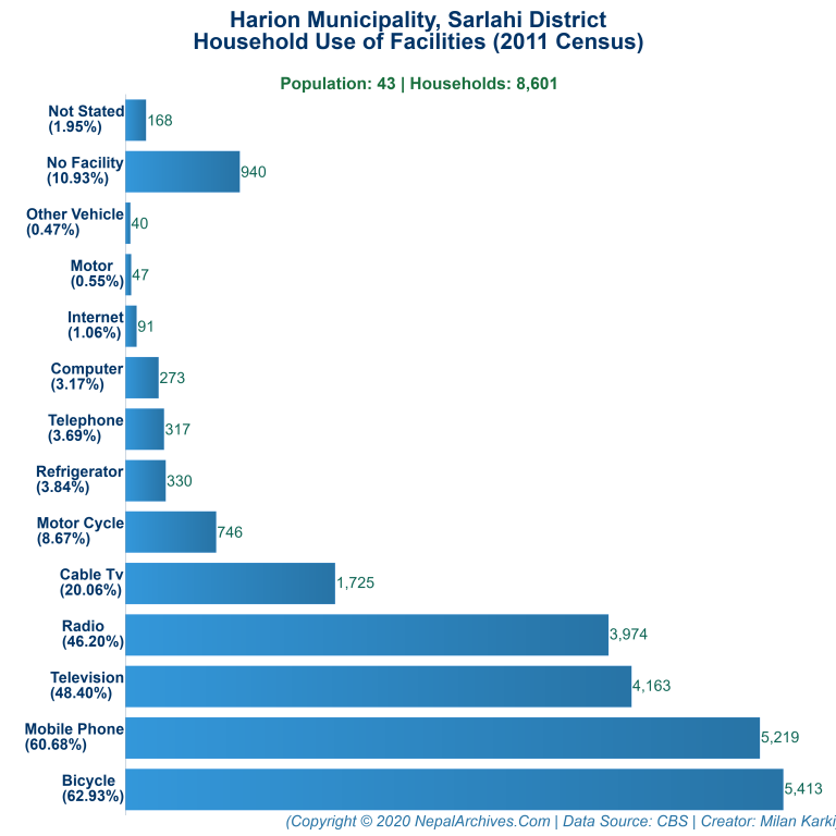 Household Facilities Bar Chart of Harion Municipality