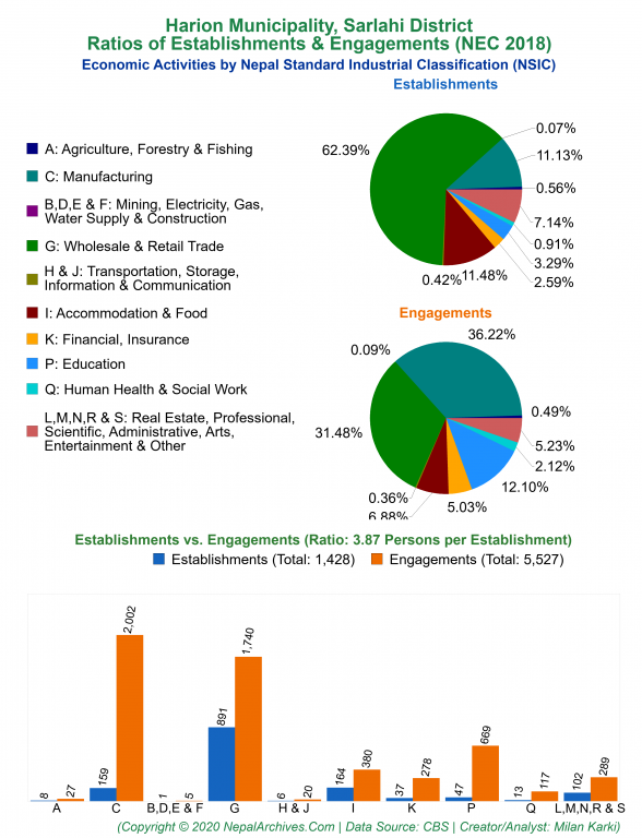 Economic Activities by NSIC Charts of Harion Municipality