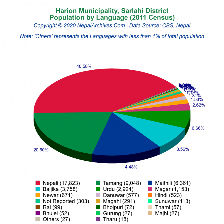 Population by Language Chart of Harion Municipality