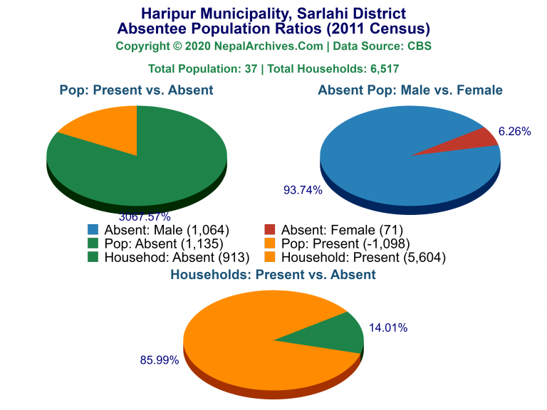 Ansentee Population Pie Charts of Haripur Municipality