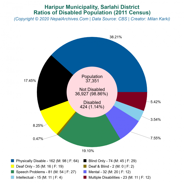 Disabled Population Charts of Haripur Municipality