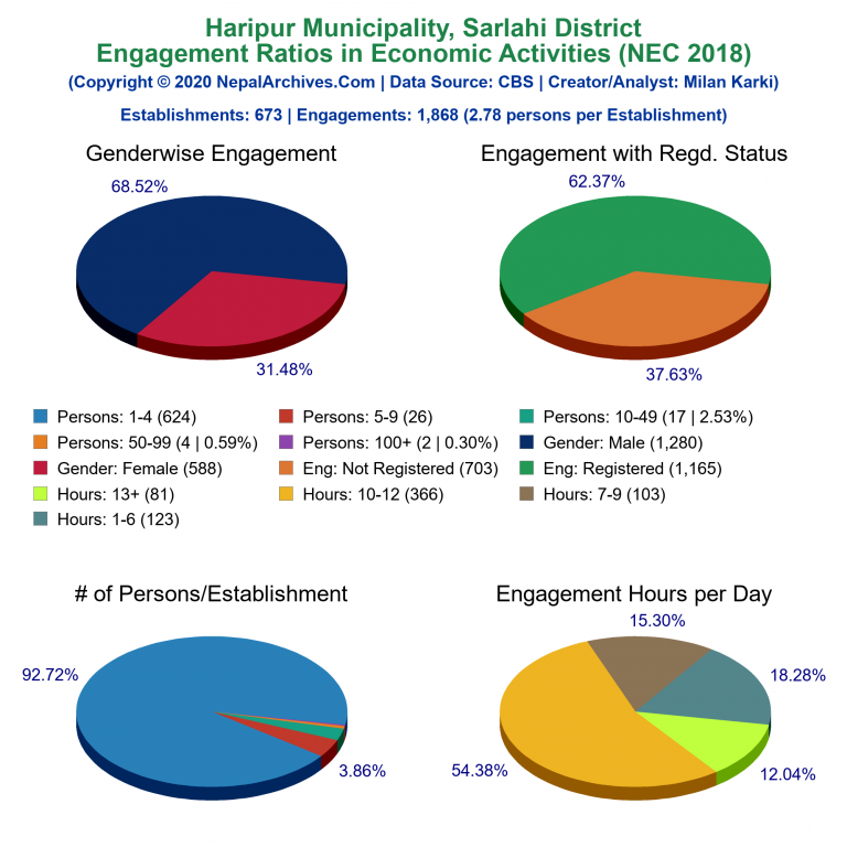 NEC 2018 Economic Engagements Charts of Haripur Municipality
