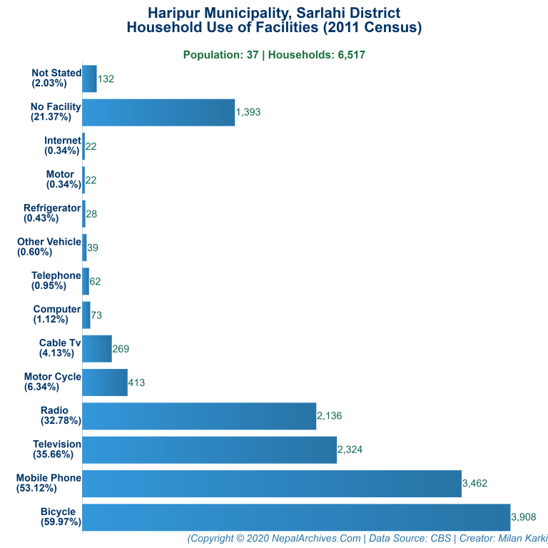 Household Facilities Bar Chart of Haripur Municipality